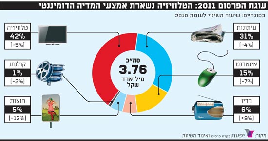 עוגת הפרסום 2011 / צלם: iStockphoto.com/Sashkinw, lucato, animatedfunk , יחצ, איל יצהר עוגת הפרסום 2011 / צלם: iStockphoto.com/Sashkinw, lucato, animatedfunk , יחצ, איל יצהר